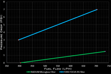 Radium Fuel Filter Kit Ford Focus Rs Stainless 10 Micron Vehicles & Parts Radium engineering